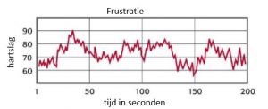 grafiek van het hartritme bij frustratie; een grillig en onregelmatig patroon