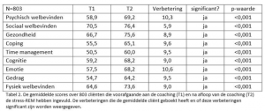tabel met de resultaten van coachingstrajecten met hartcoherentie door HeartMath Benelux